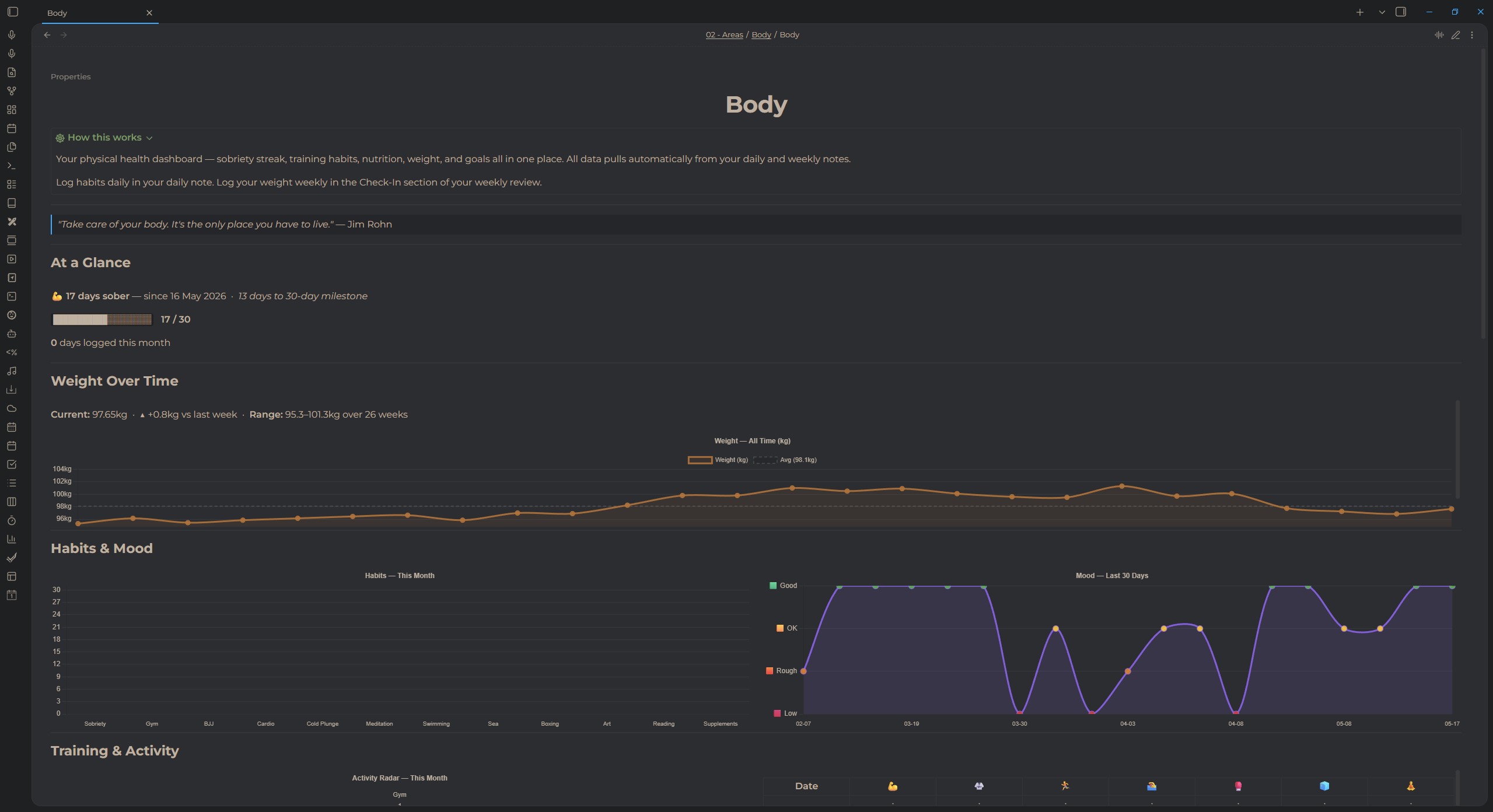 Body dashboard — sobriety streak, weight chart, habits, training, mood